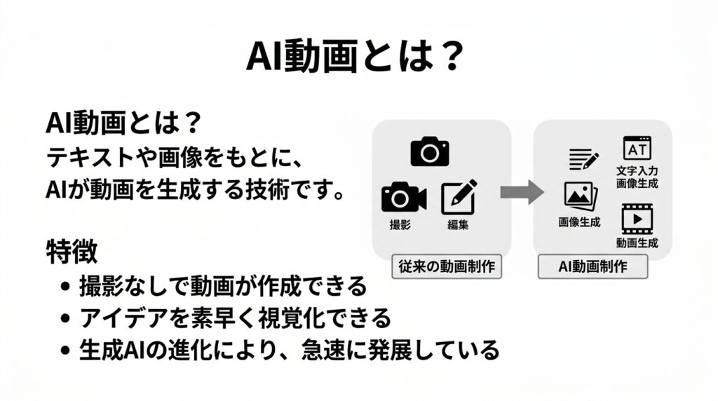 AI動画とは テキストや画像をもとにAIが動画を生成する技術の説明図