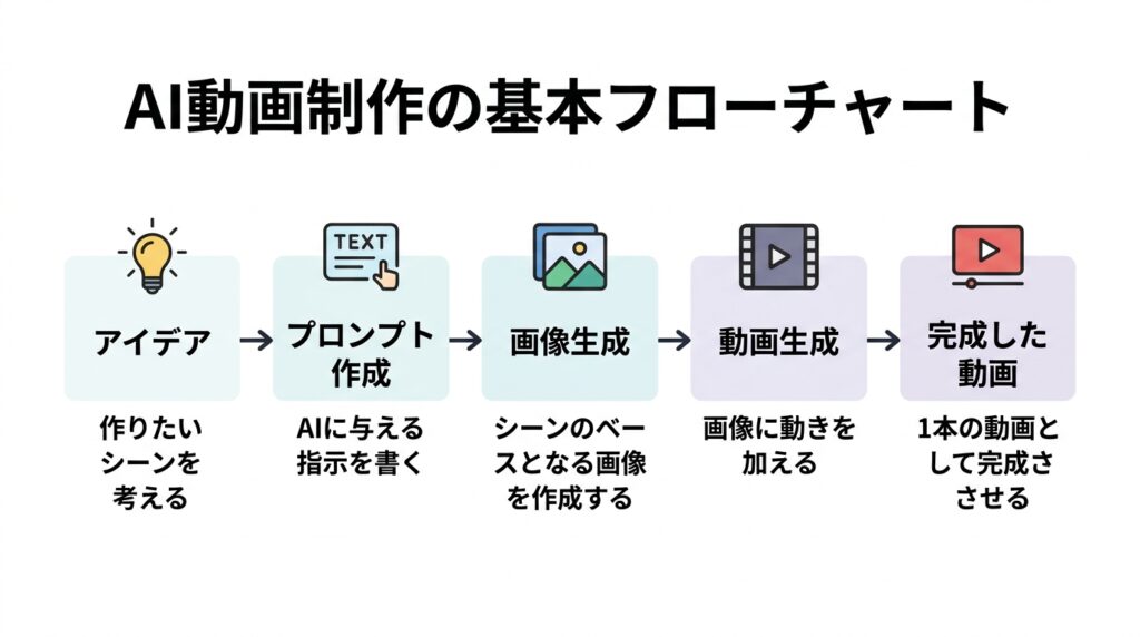 AI動画制作の基本フローチャート アイデア プロンプト 画像生成 動画生成 完成