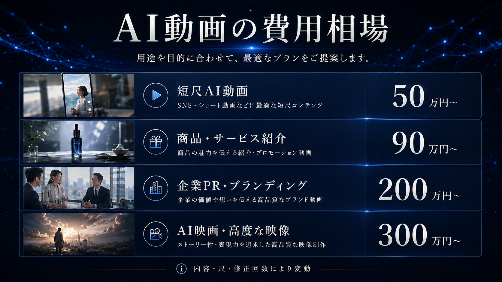 AI動画の費用相場、短尺動画、商品CM、企業PR、AI映画の制作費目安