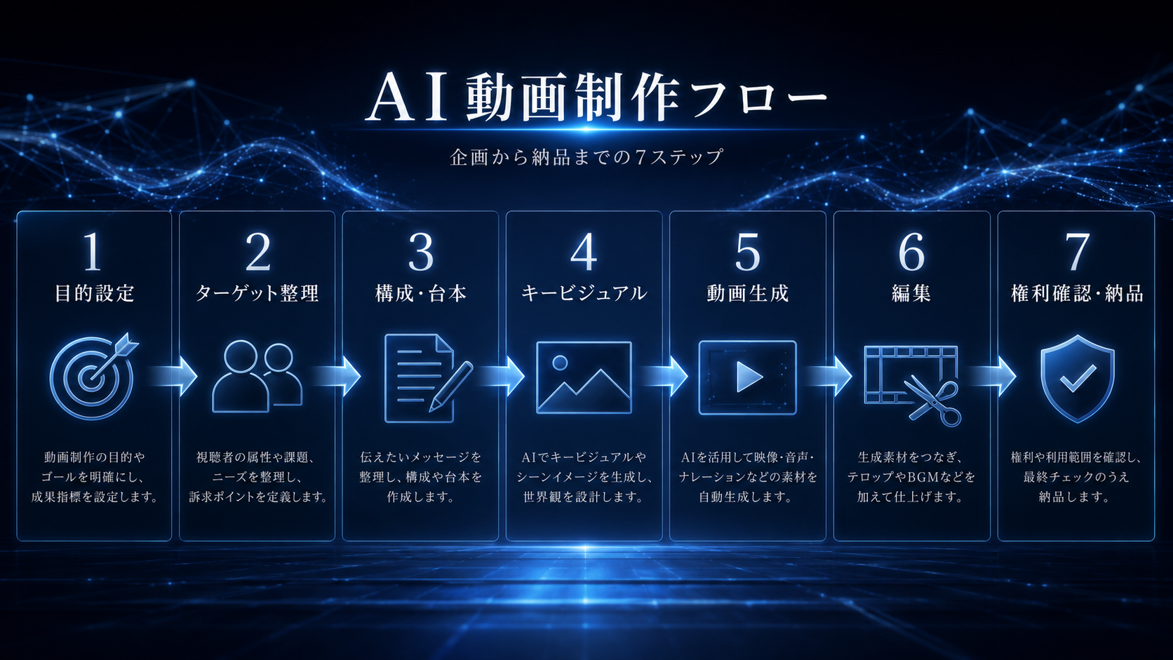 AI動画の作り方、目的設定から構成、画像生成、動画生成、編集、納品までの流れ