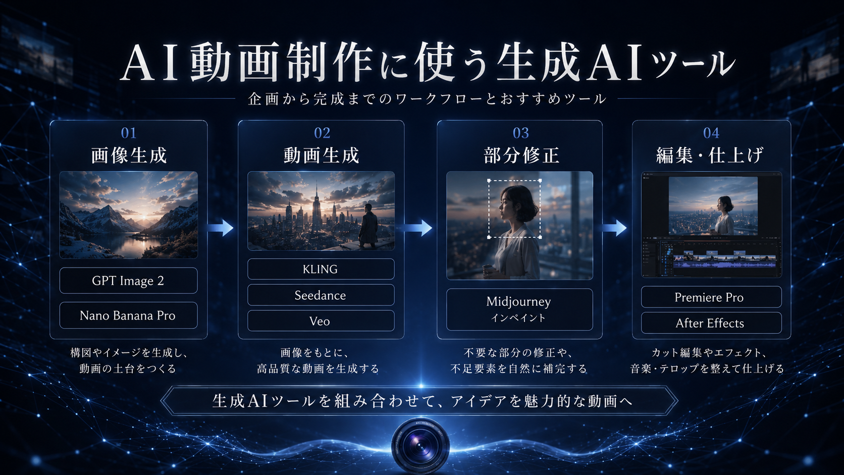 AI動画制作で使われる生成AIツール、画像生成、動画生成、インペイント、編集仕上げのワークフロー