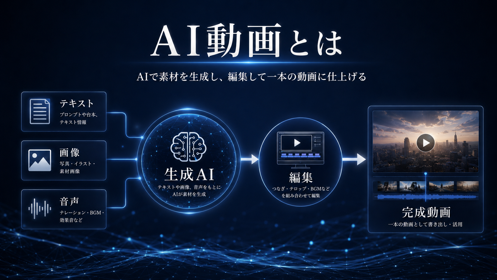 AI動画とは、テキストや画像から生成AIで映像を作り編集して完成させる制作手法